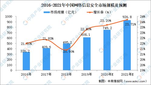 2021年中國網(wǎng)絡(luò)信息安全行業(yè)市場(chǎng)規(guī)模及投資前景預(yù)測(cè) 聚焦網(wǎng)絡(luò)與信息安全軟件開發(fā)